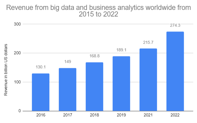 big data anaytics revenue
