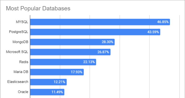 Most popular database worldwide