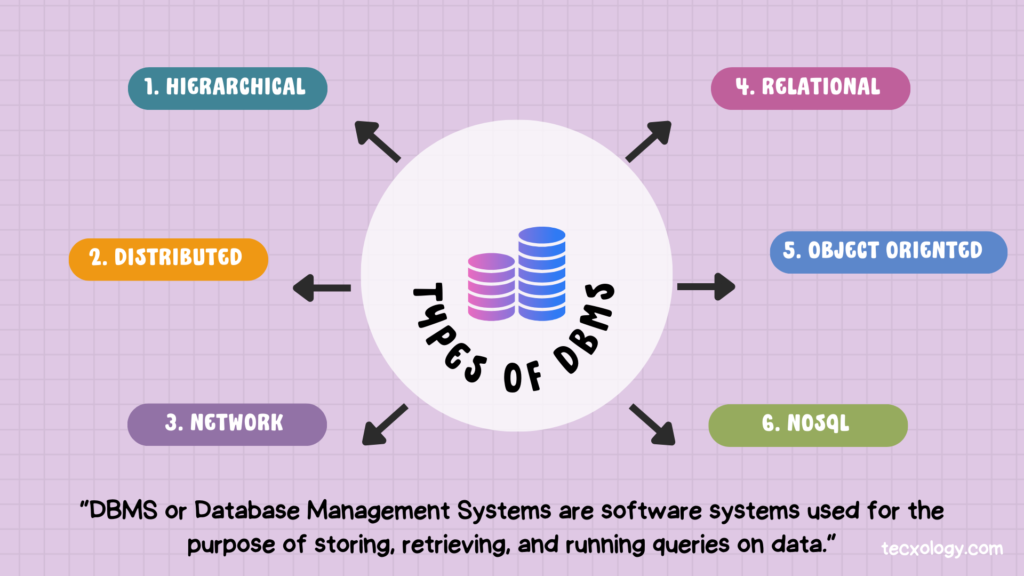 Types of DBMS
