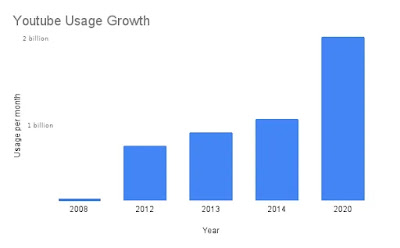 Youtube usage growth bar graph from 2008 to 2020